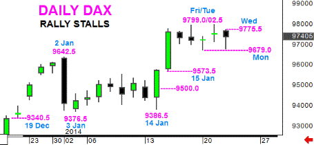 DAX Daily - loss of momentum