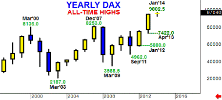Dax Yearly - record highs