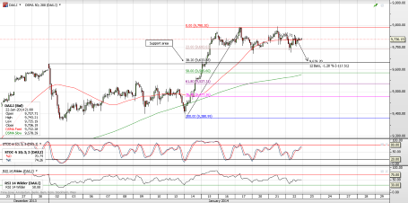 DAX.I cfd hourly retracement chart